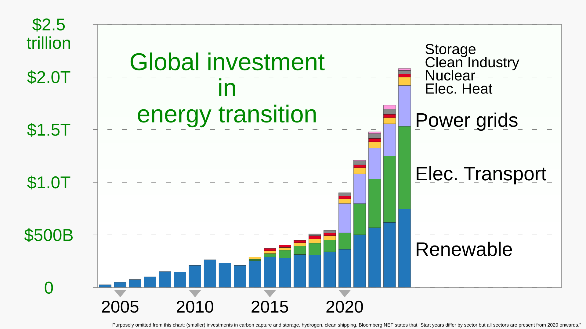Graph showing renewable energy investment